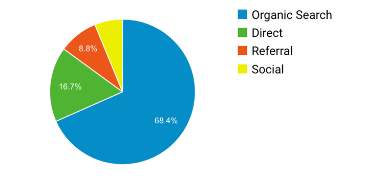 Google Analytics website visitors